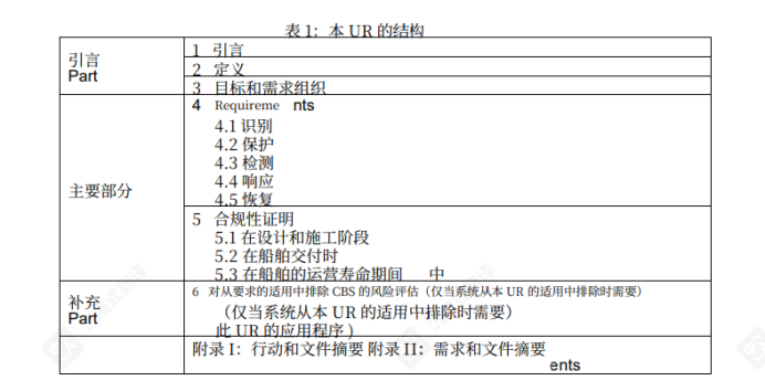 【制度标准】船舶网络韧性（UR E26）标准-中文翻译